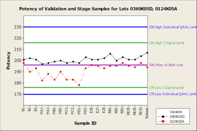 Potency of validation chart